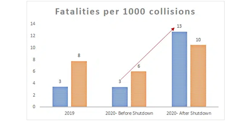 Increase In Fatalities Per 1000 Collisions